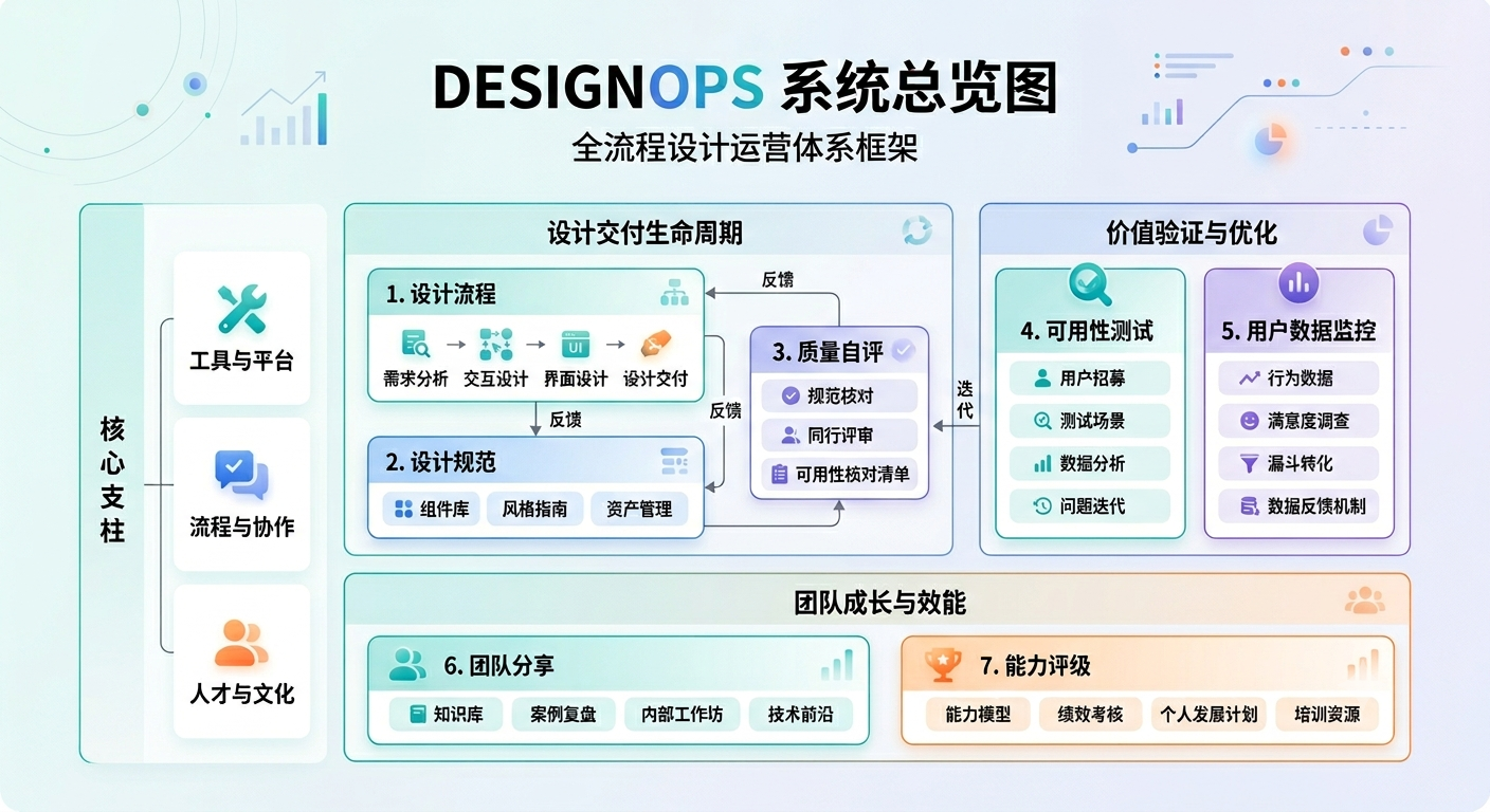 DesignOps 流程、规范、自评、测试、数据与团队成长总览