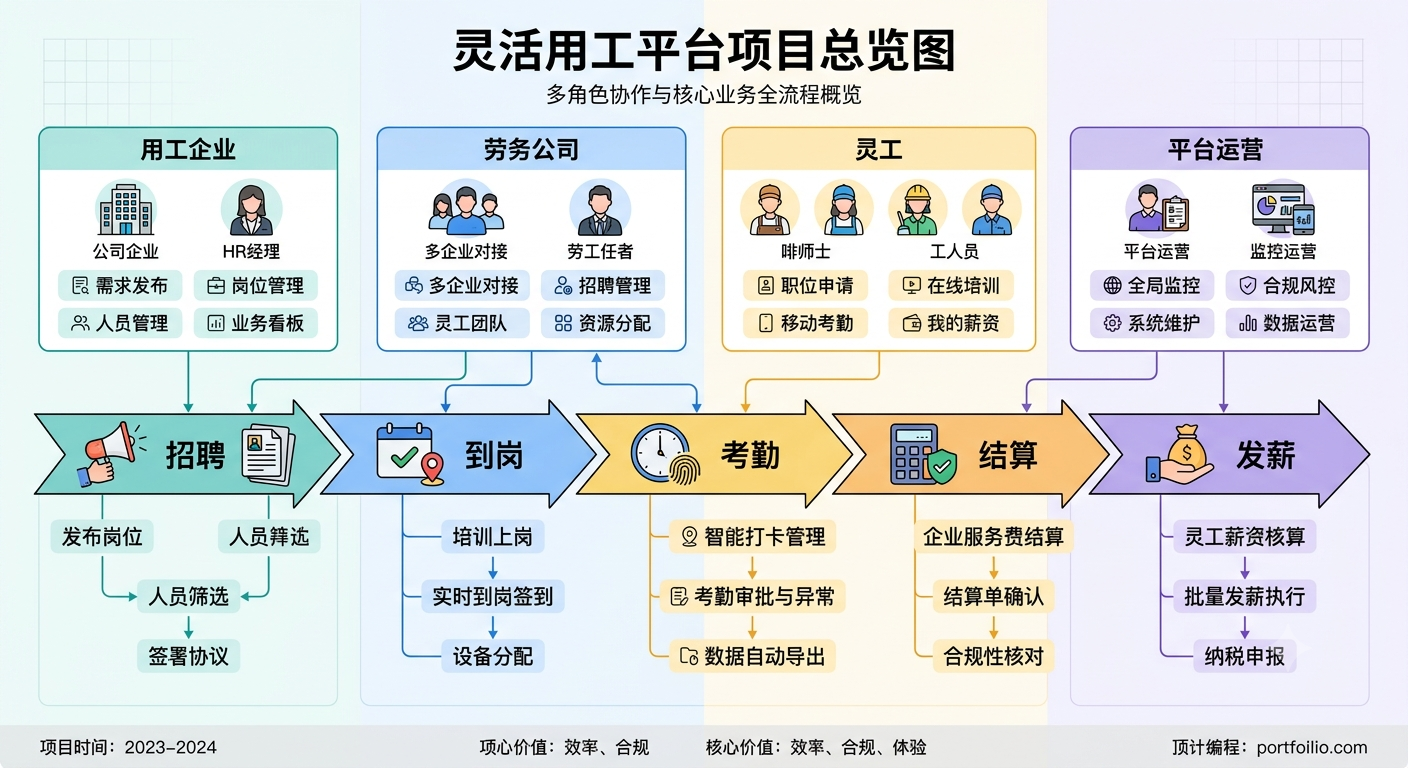 灵活用工平台多角色协作与核心业务流程总览