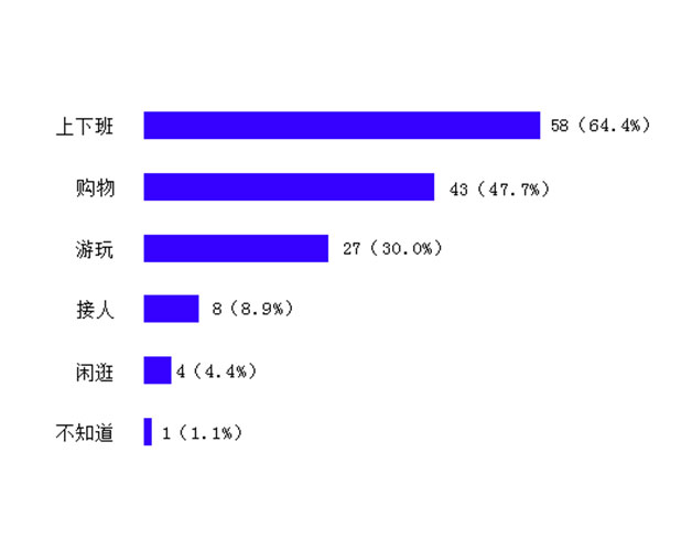 E电车使用目的调研数据
