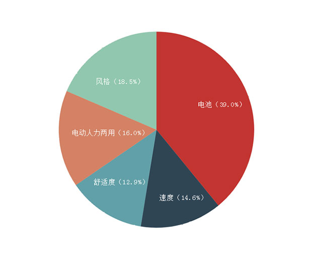 E电车用户关注因素调研数据