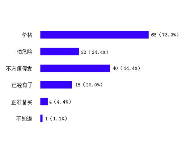 E电车购买限制因素调研数据