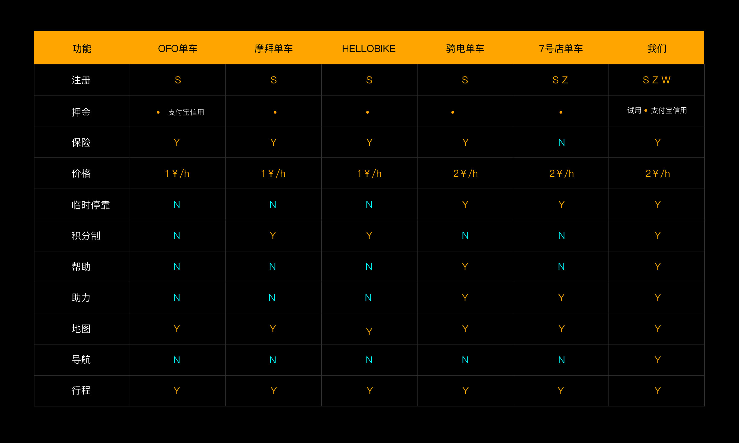 E电车竞品分析表
