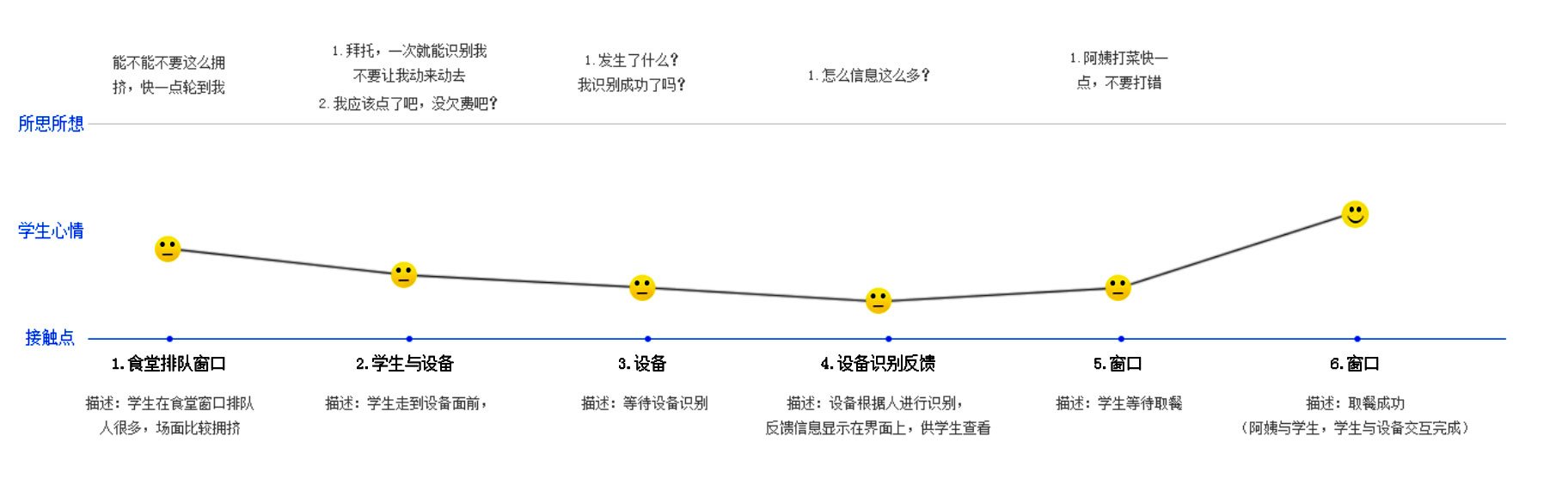 校园刷脸支付学生体验旅程