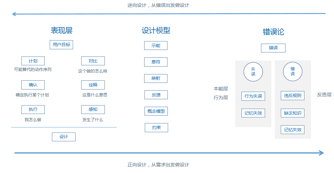 团队设计知识与错误分析模型