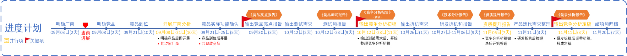 人脸识别竞品分析计划