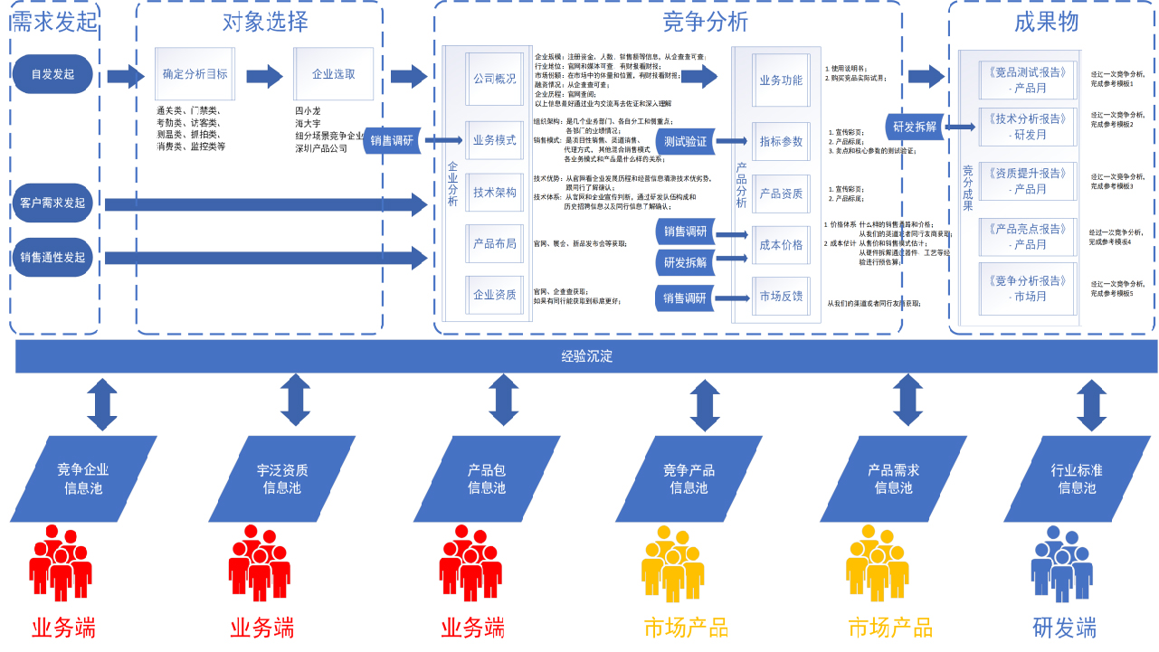 人脸识别竞品分析流程