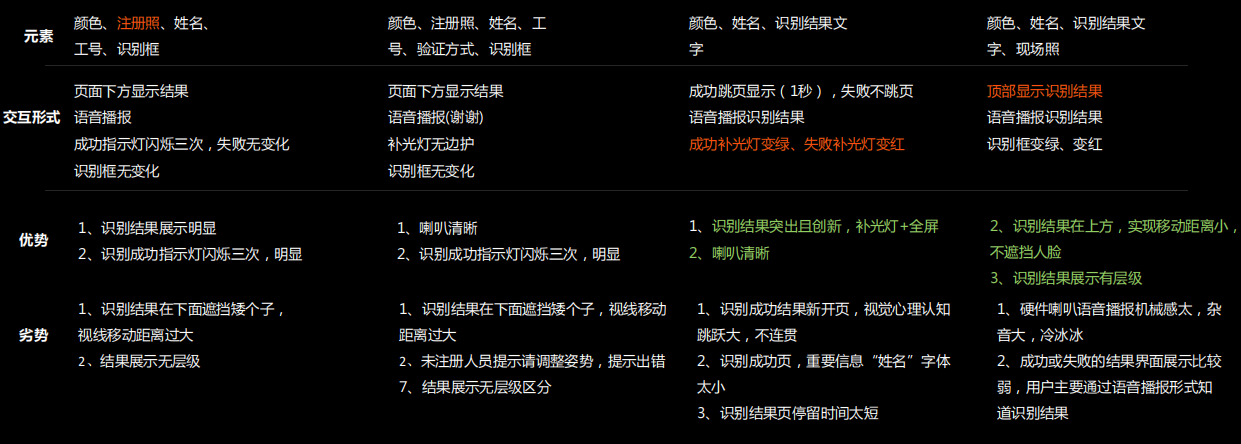 人脸识别竞品反馈机制对比