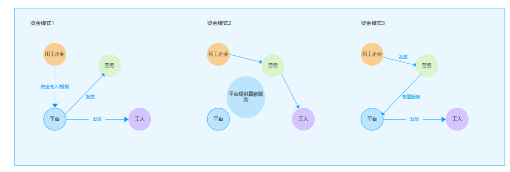 灵活用工三种资金模式