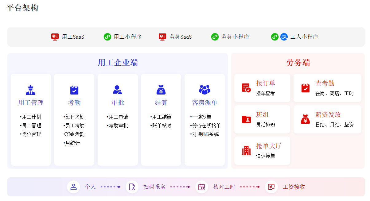 灵活用工平台多端架构与角色能力