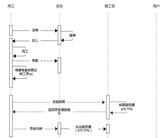 灵活用工结算与资金划转流程图