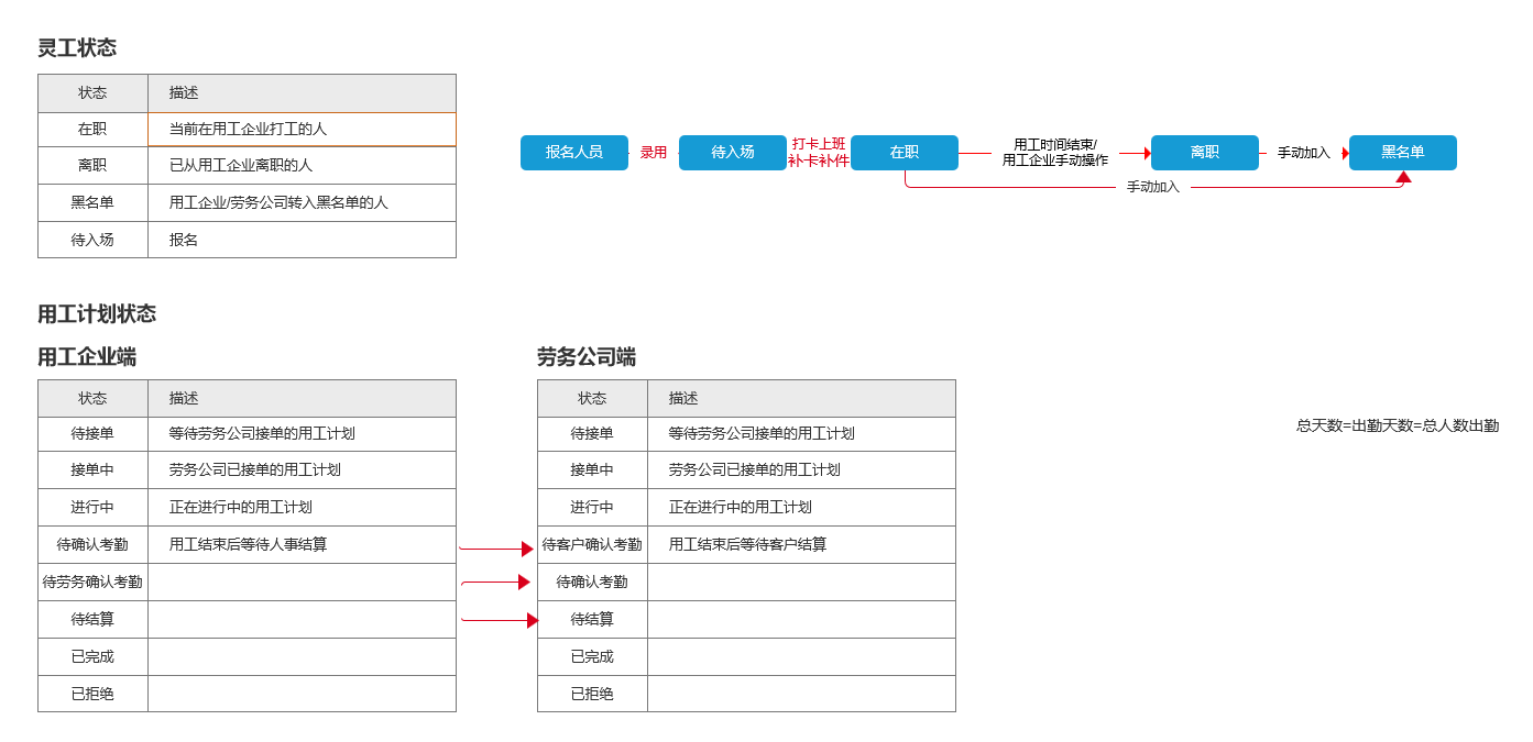 灵工状态与用工计划状态定义