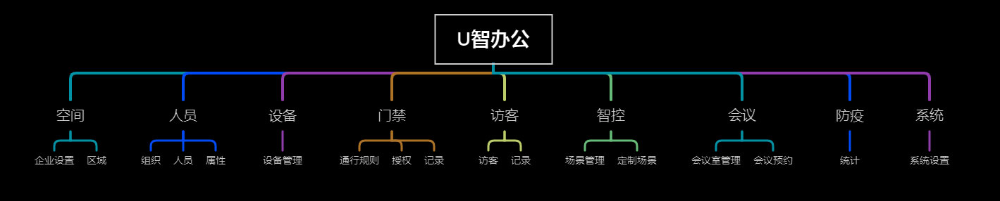 智慧办公平台功能架构总览
