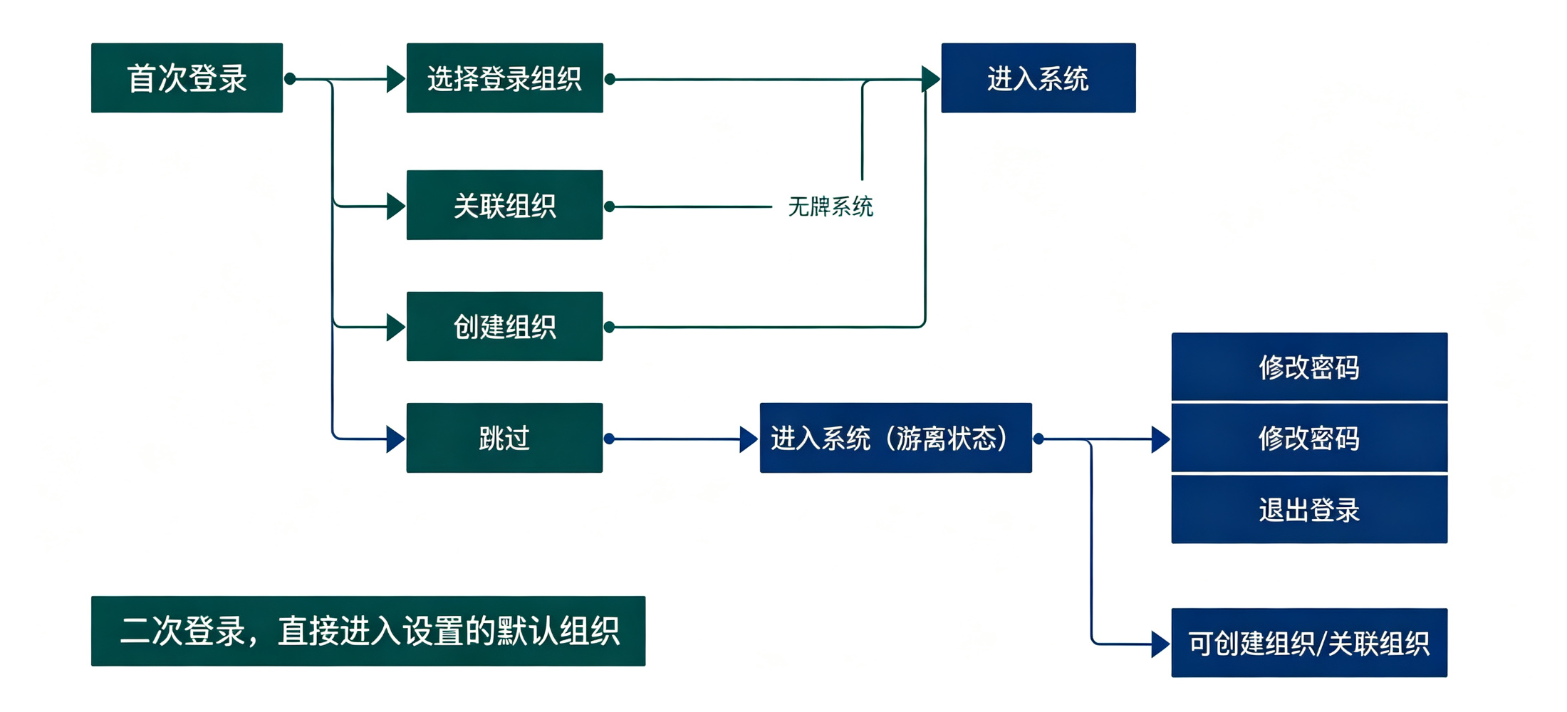 智慧办公首次登录与再次登录流程
