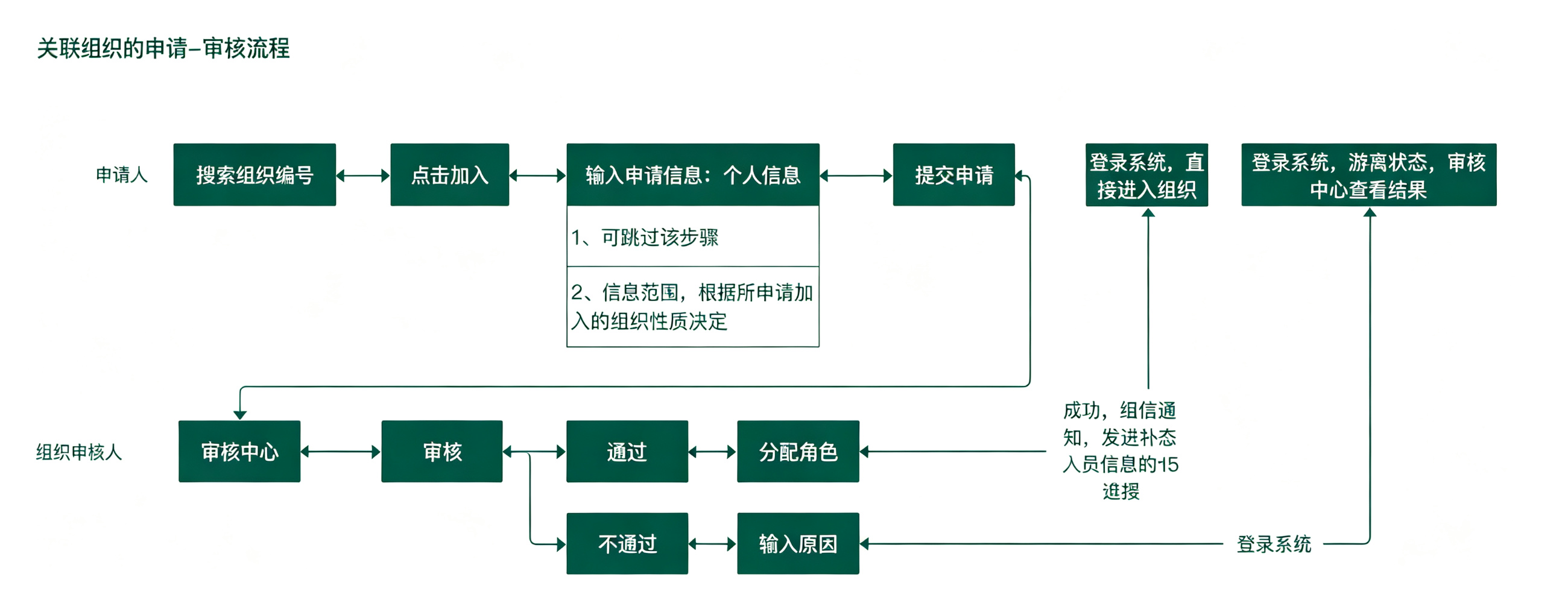 智慧办公关联组织申请审核流程