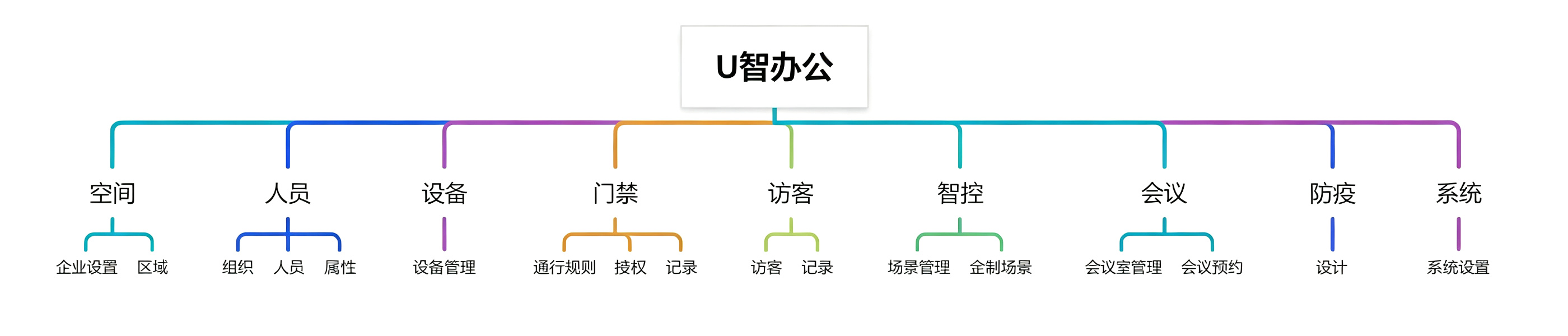 智慧办公功能架构总图