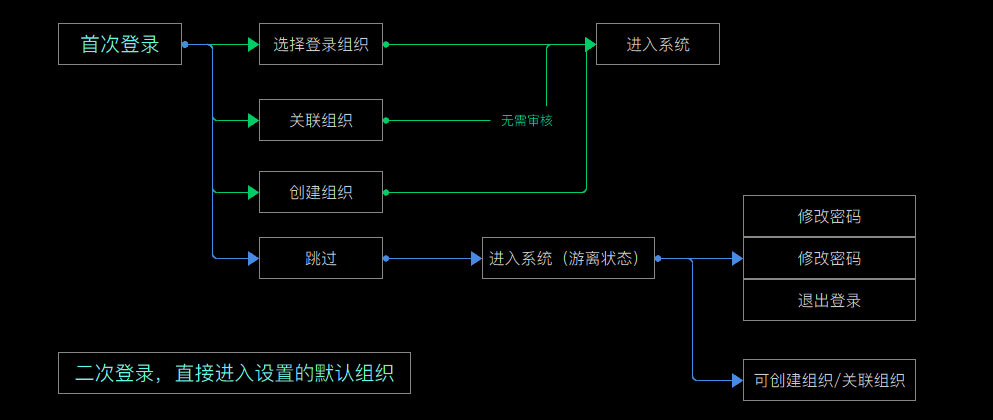 智慧办公首次与再次登录流程推演